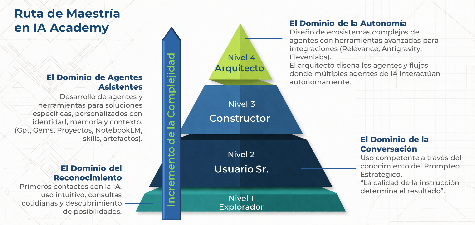 Pirámide UmanIA del dominio de la IA: Explorador, Usuario Sr., Constructor, Arquitecto